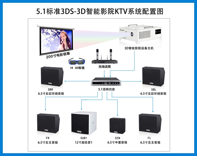 貝視曼-5.1标準3DS-3D智能影(yǐng)院KTV系統配置圖