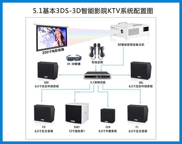 貝視曼-5.1基本3DS-3D智能影(yǐng)院KTV系統配置圖