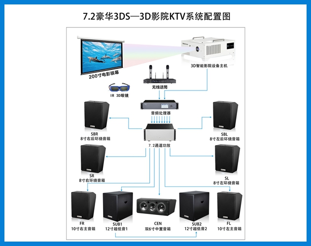 貝視曼-7.2豪華3DS-3D智能影(yǐng)院KTV系統配置圖