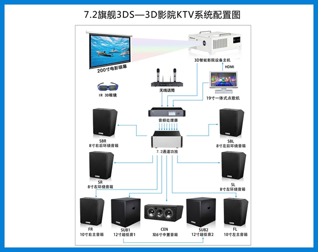 貝視曼-7.2旗艦3DS-3D智能影(yǐng)院KTV系統配置圖
