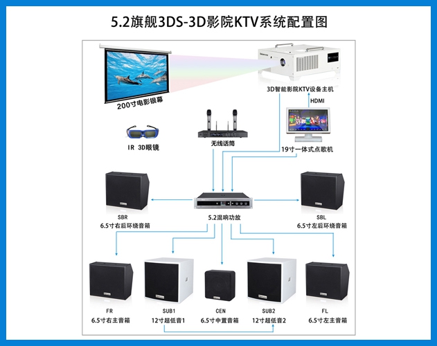 貝視曼-5.2旗艦3DS-3D智能影(yǐng)院KTV系統配置圖