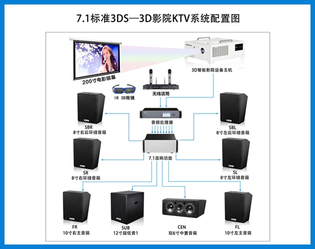 貝視曼-7.1标準3DS-3D智能影(yǐng)院KTV系統配置圖